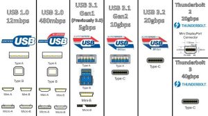 USB Speed